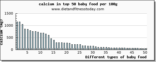 baby food calcium per 100g